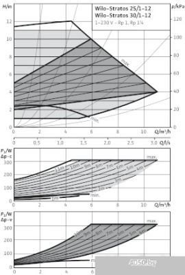 Насос Wilo Stratos 30/1-12