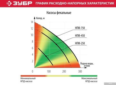 Зубр Мастер НПФ-250