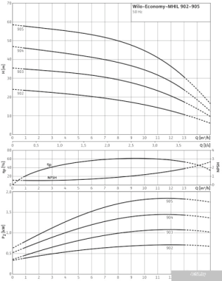 Насос Wilo Economy MHIL 902 (3~400 В)