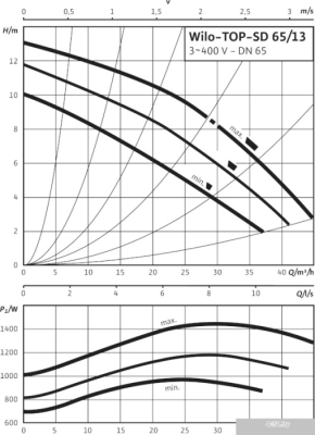 Насос Wilo TOP-SD 65/13 (3~400/230 V, PN 6/10)