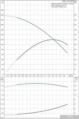Насос Grundfos SQE 1-155