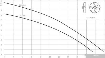 Насос Wilo Drain TC 40/10