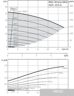 Насос Wilo Stratos GIGA 40/1-25/1,6-R1