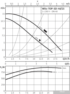 Насос Wilo TOP-SD 40/15 (1~230 V, PN 6/10)