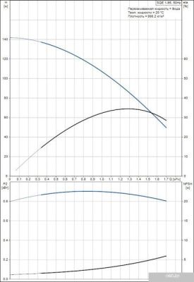 Насос Grundfos SQE 1-95