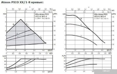 Wilo Atmos PICO 30/1-8
