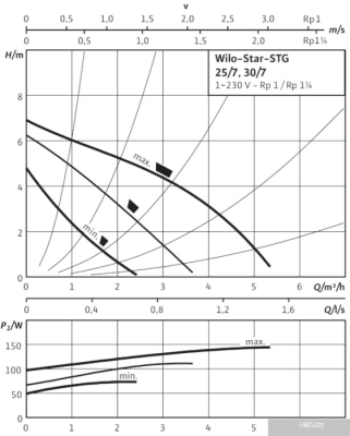 Насос Wilo Star-STG 30/7