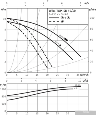 Насос Wilo TOP-SD 40/10 (1~230 V, PN 6/10)