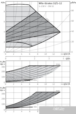 Насос Wilo Stratos 32/1-12