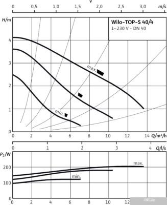Насос Wilo TOP-S 40/4 (1~230 V, PN 6/10)
