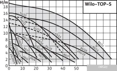 Насос Wilo TOP-S40/15