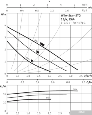 Насос Wilo Star-STG 15/4