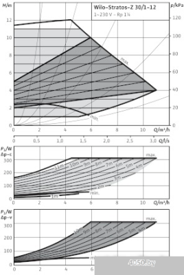 Насос Wilo Stratos-Z 30/1-12
