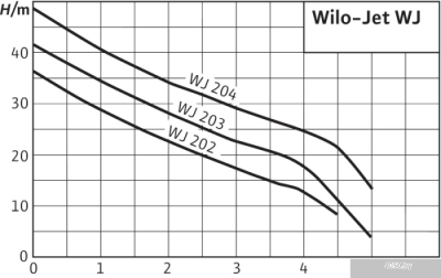 Насос Wilo Jet WJ 202 (1~230 В)