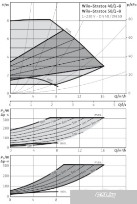 Насос Wilo Stratos 40/1-8