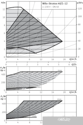 Насос Wilo Stratos 40/1-12
