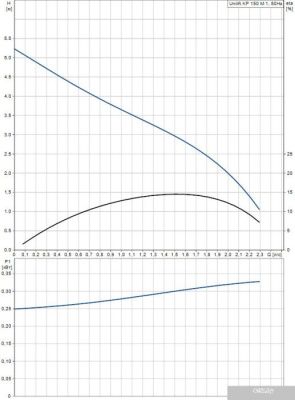 Насос Grundfos Unilift KP 150 M 1
