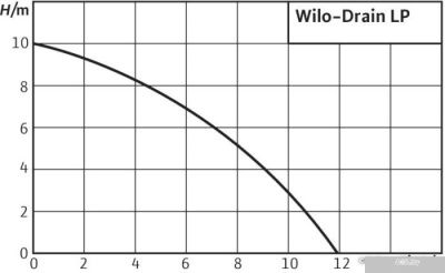 Насос Wilo Drain LP 40/10