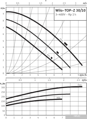 Насос Wilo TOP-Z 30/10 (3~400 V, PN 10, RG)