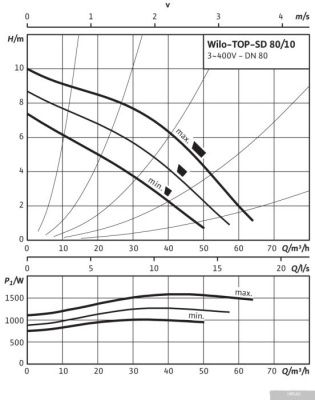 Насос Wilo TOP-SD 80/10 (3~/230 V, PN 6)