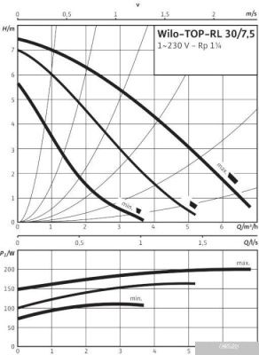 Насос Wilo TOP-RL 30/7.5