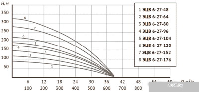Unipump ЭЦВ 6-27-48