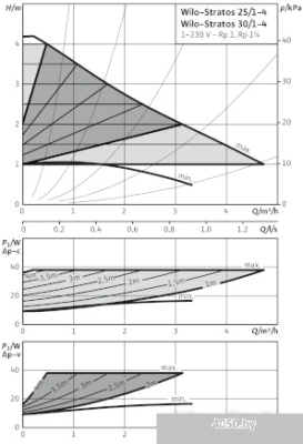 Насос Wilo Stratos 25/1-4