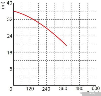 Насос OMNIGENA WQ 15-30-4