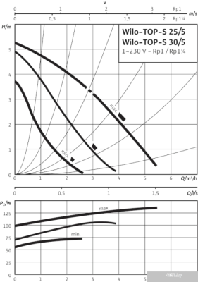 Насос Wilo TOP-S 30/5 (1~230 V, PN 10)