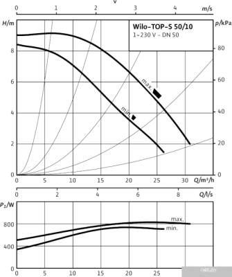 Насос Wilo TOP-S 50/10 (3~400/230 V, PN 6/10)
