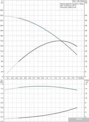 Насос Grundfos SQ 1-155