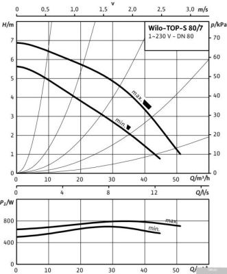 Насос Wilo TOP-S 80/7 2-SPEEDS (1~230 V, PN 6)