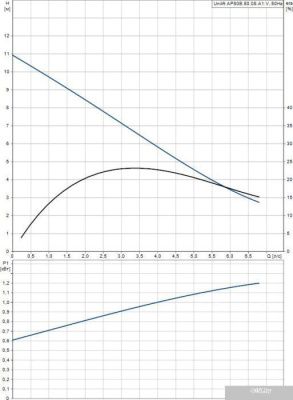 Насос Grundfos Unilift AP 50B.50.08.A1.V