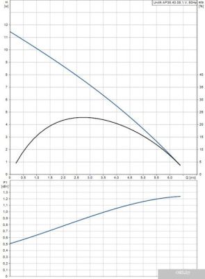 Насос Grundfos Unilift AP 35.40.08.1.V