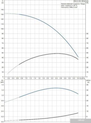 Насос Grundfos SQ 2-100