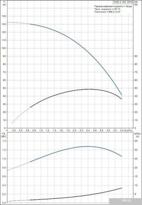 Насос Grundfos SQE 2-100