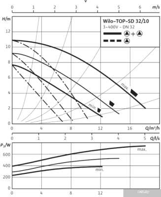 Насос Wilo TOP-SD 32/10 (3~400/230 V, PN 6/10)