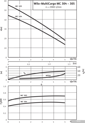 Насос Wilo MultiCargo MC 304 (3~230/400 V)