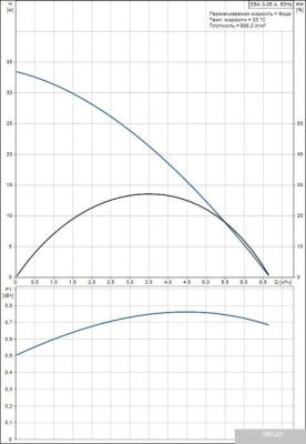 Насос Grundfos SBA 3-35 A