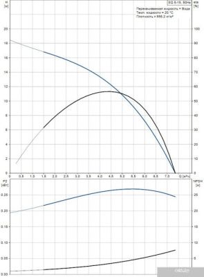 Насос Grundfos SQ 5-15