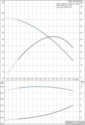 Насос Grundfos SQE 1-35