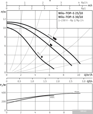 Насос Wilo TOP-S 30/10 (1~230 V, PN 10)