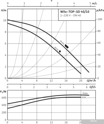 Насос Wilo TOP-SD 40/10 (1~230 V, PN 6/10)