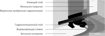 Трап/канал Berges Wasserhaus Wall 1000 092057 (золото глянец)