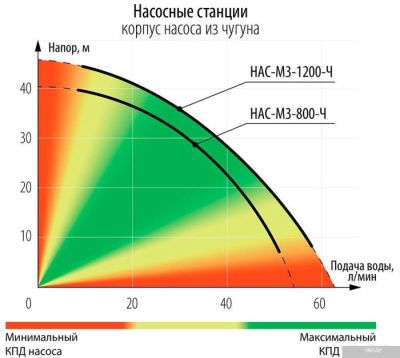 Зубр Мастер НАС-М3-800-Ч