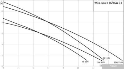 Насос Wilo Drain TSW 32/11-A