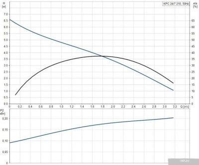 Насос Grundfos KPC 24/7 210