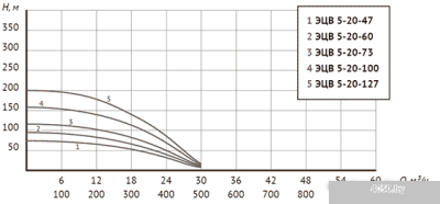 Unipump ЭЦВ 5-20-100