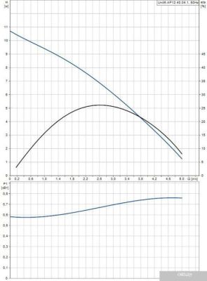 Насос Grundfos Unilift AP 12.40.04.1