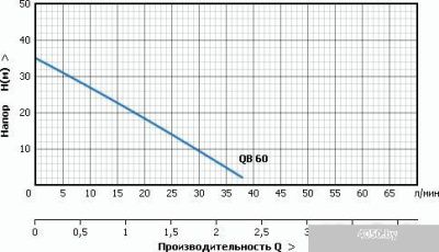 Насос Unipump Акваробот QB 60